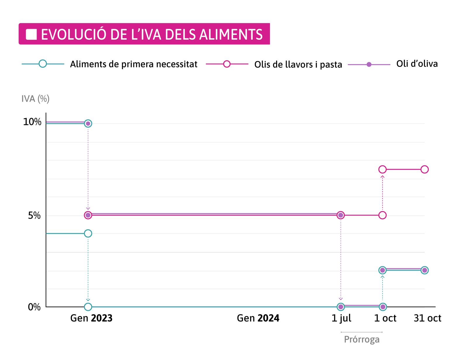 Evolució de l'IVA aplicat als productes alimentaris des de 2023