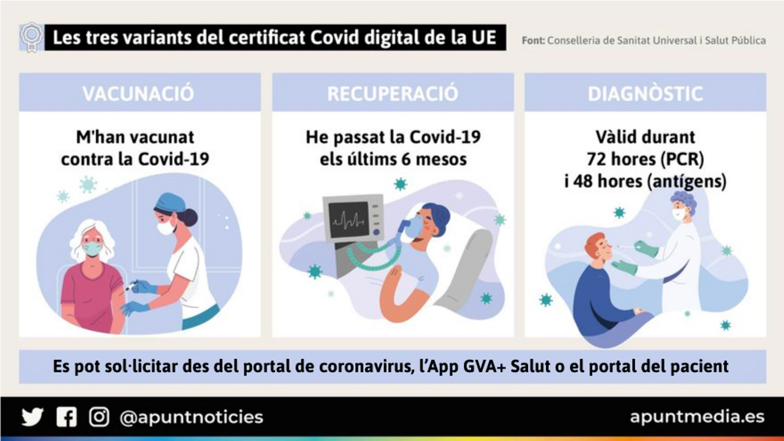 Les tres variants del certificat Covid digital de la UE