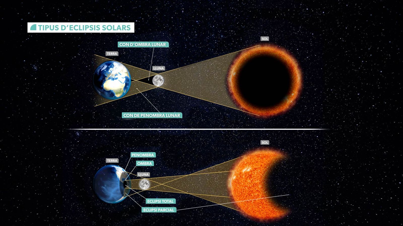 Tipus d'eclipsis solars