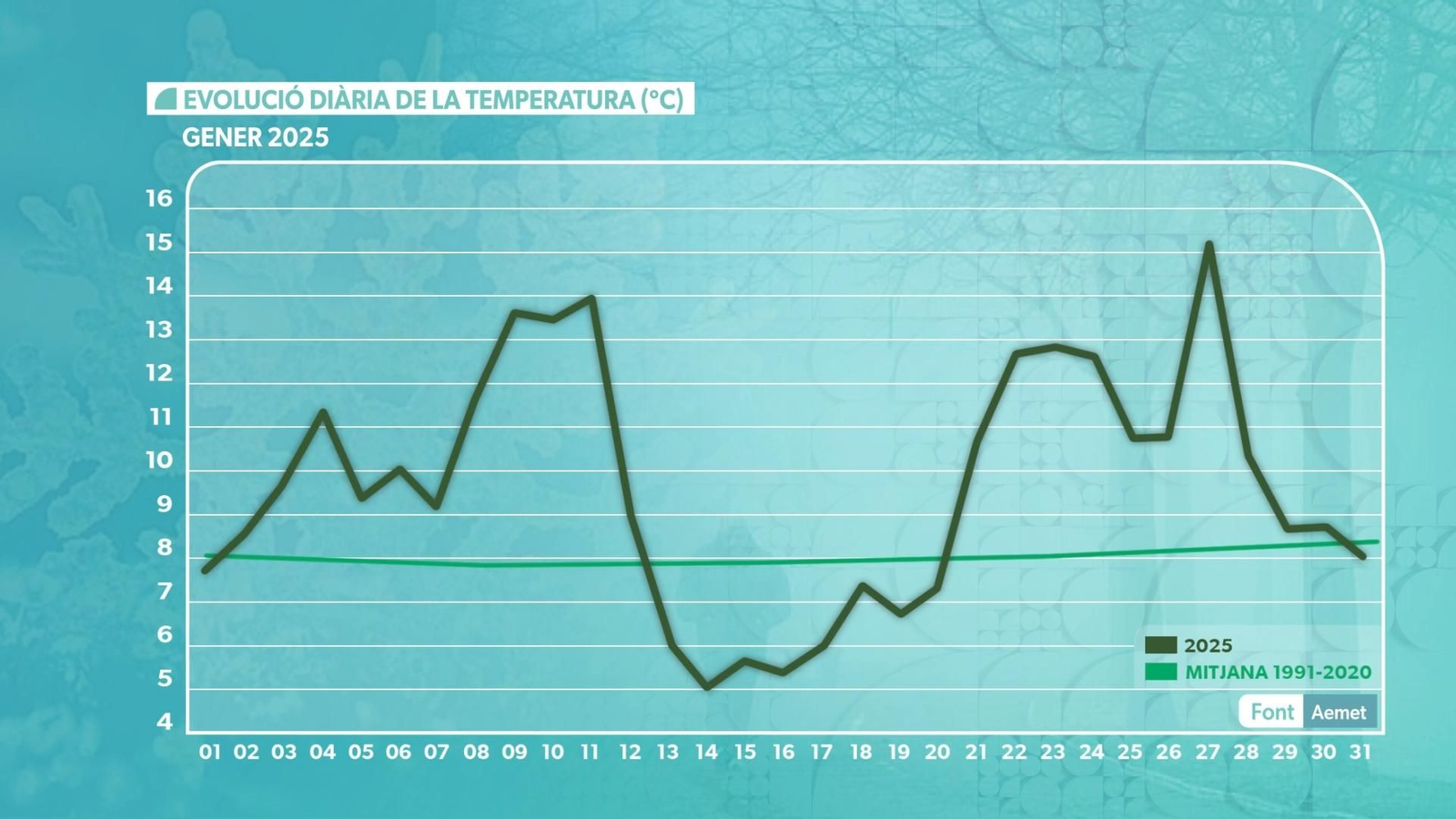 TEMPERATURA MITJANA DIÀRIA GENER 2025