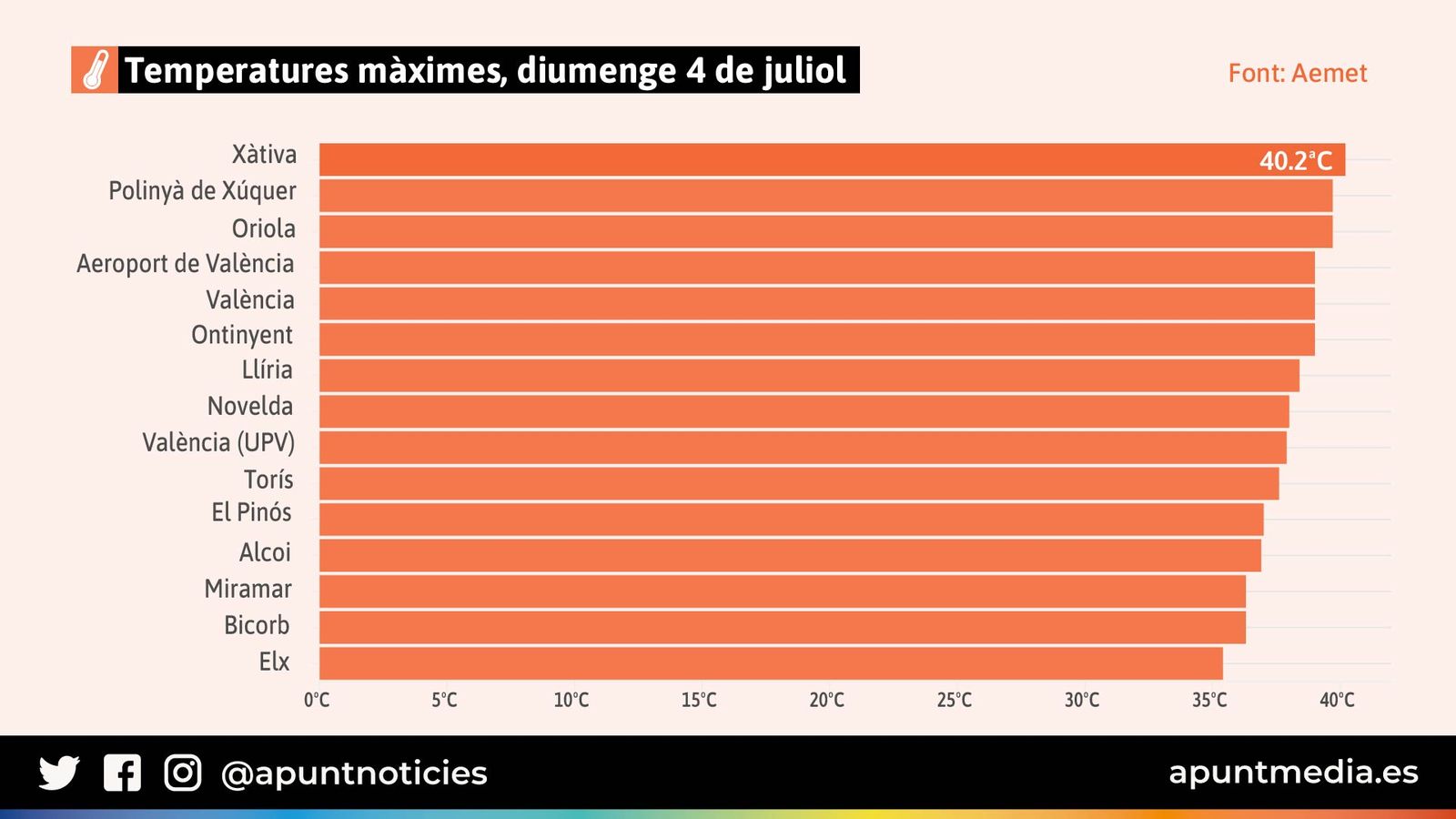 Temperatures màximes, diumenge 4 de juliol