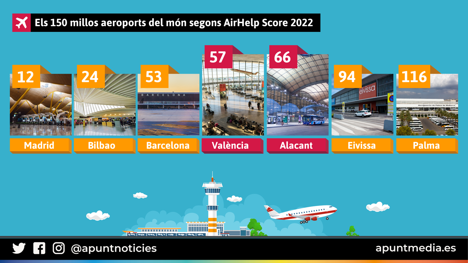 Els 150 millos aeroports del món segons AirHelp Score 2022