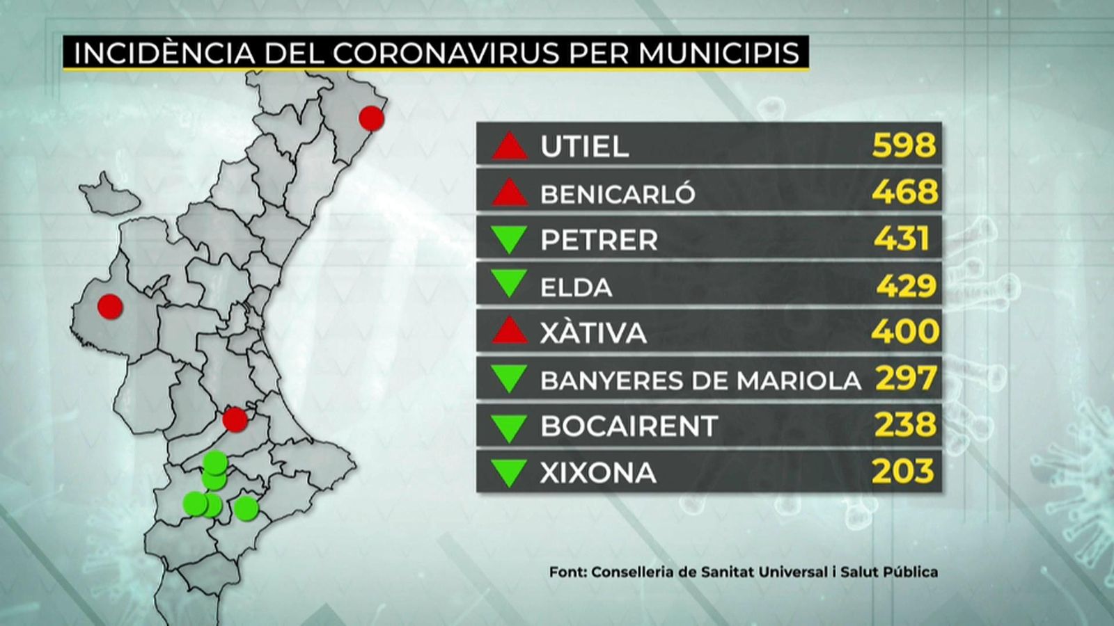 El virus es debilita als municipis: només 34 tenen incidències per damunt de 500 contagis