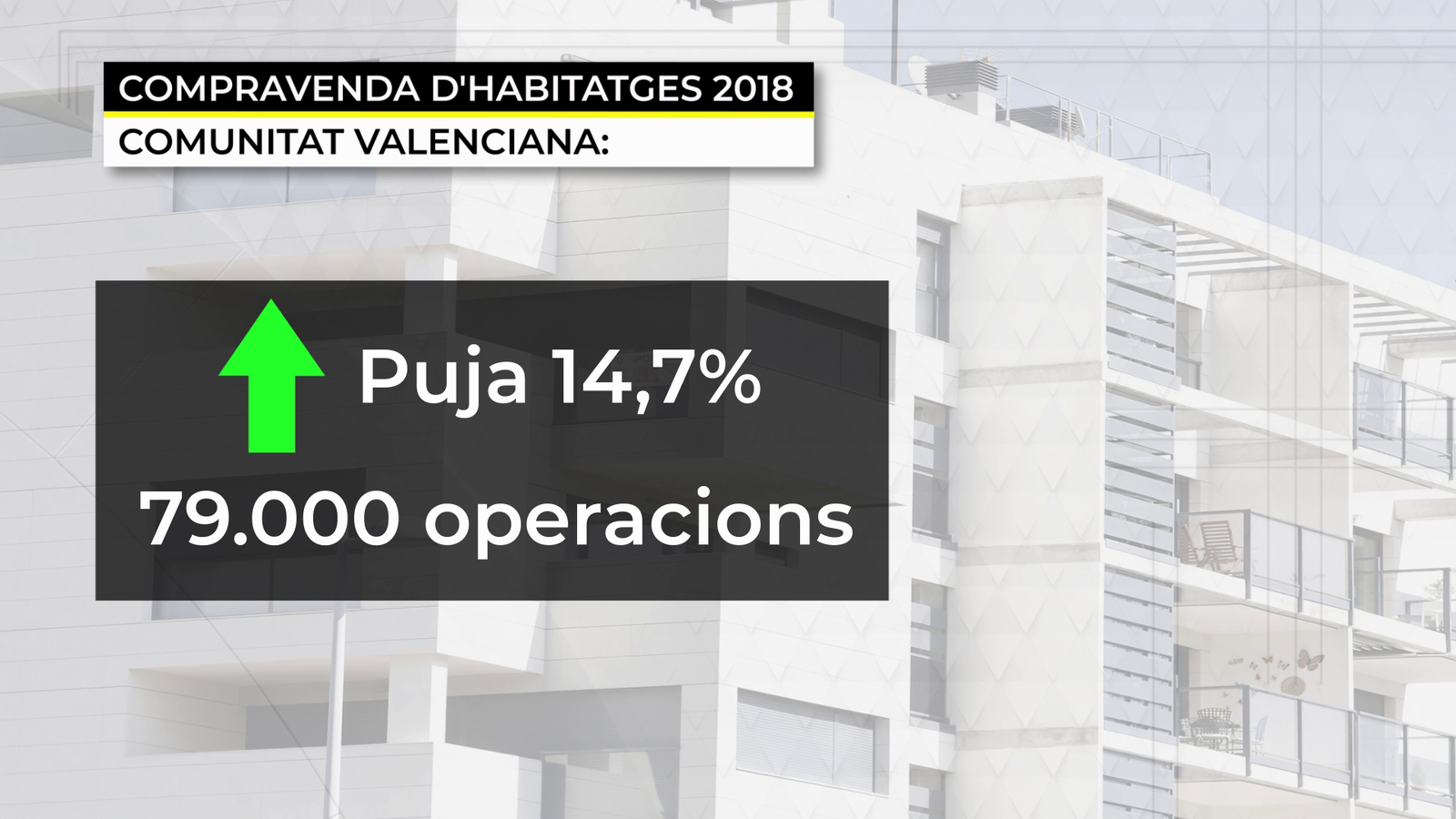 La compravenda de vivendes encadena cinc anys a l'alça
