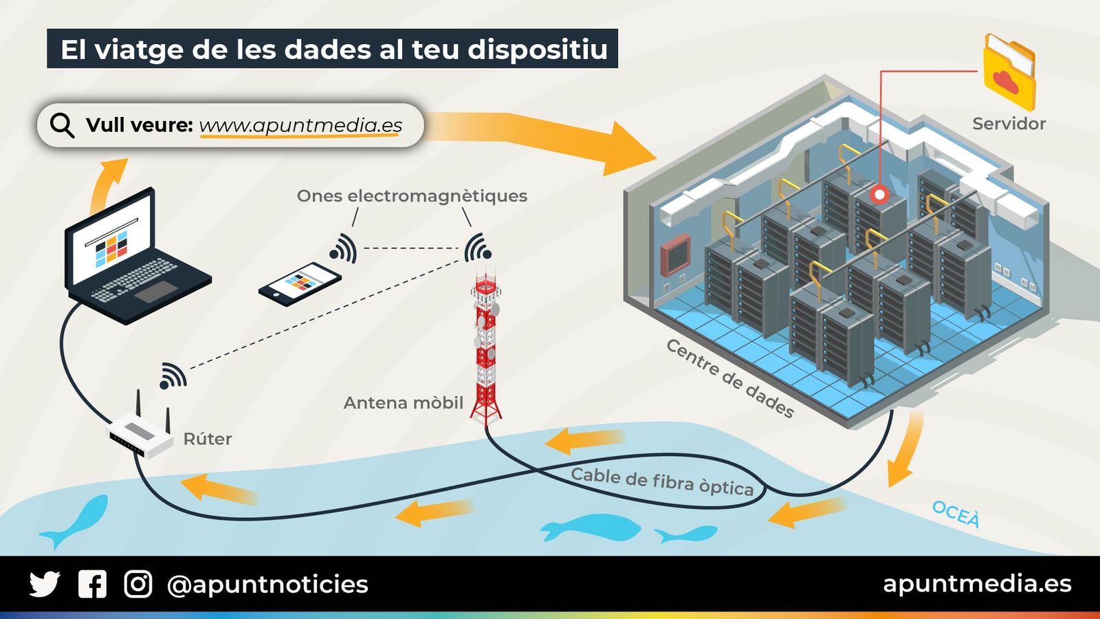 El viatge de les dades al teu dispositiu