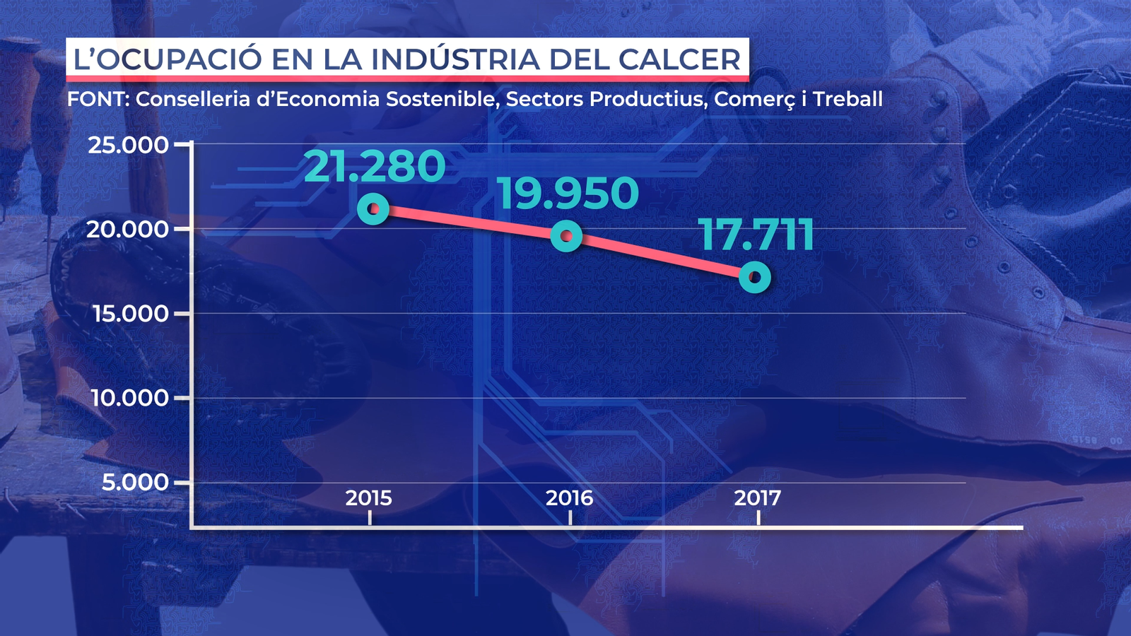 La patronal del calcer assegura que no hi ha crisi, sinó desacceleració de les vendes