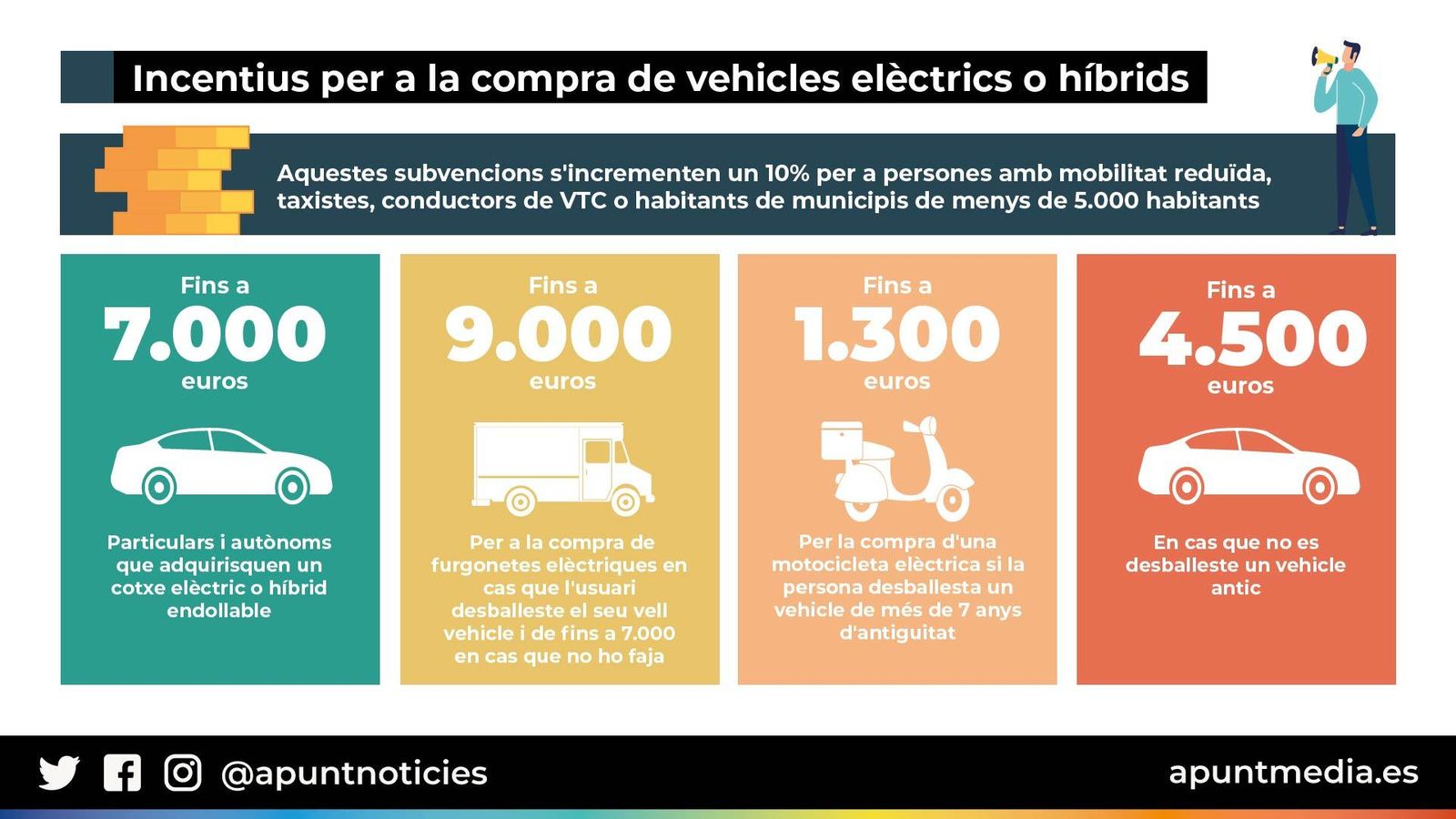 Incentius per a la compra de cotxes elèctrics o híbrids
