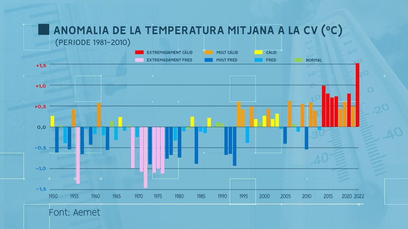 Diferència de la temperatura mitjana anual respecte de la referència de 30 anys.