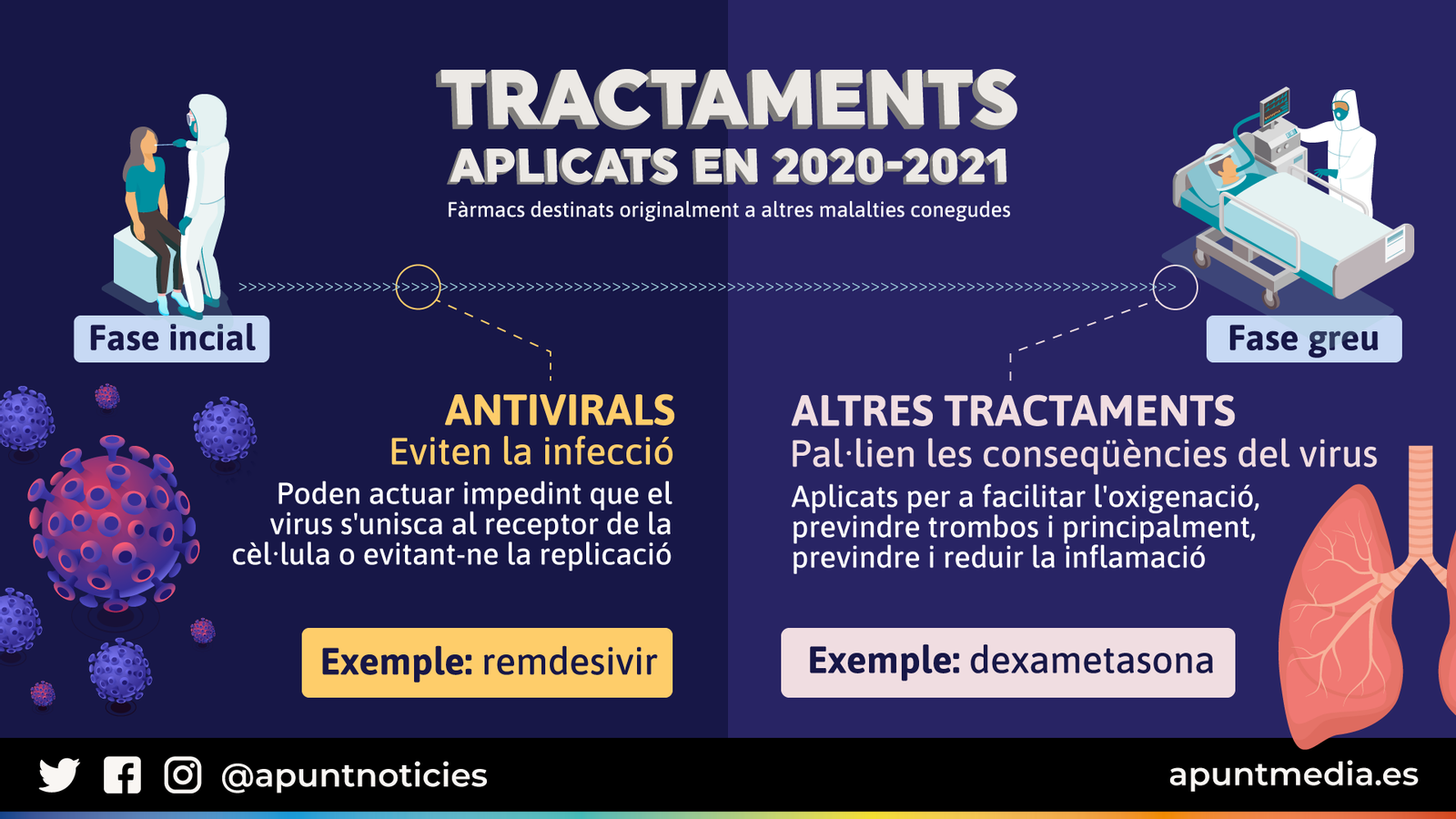 Tractaments aplicats duant 2020 i 2021
