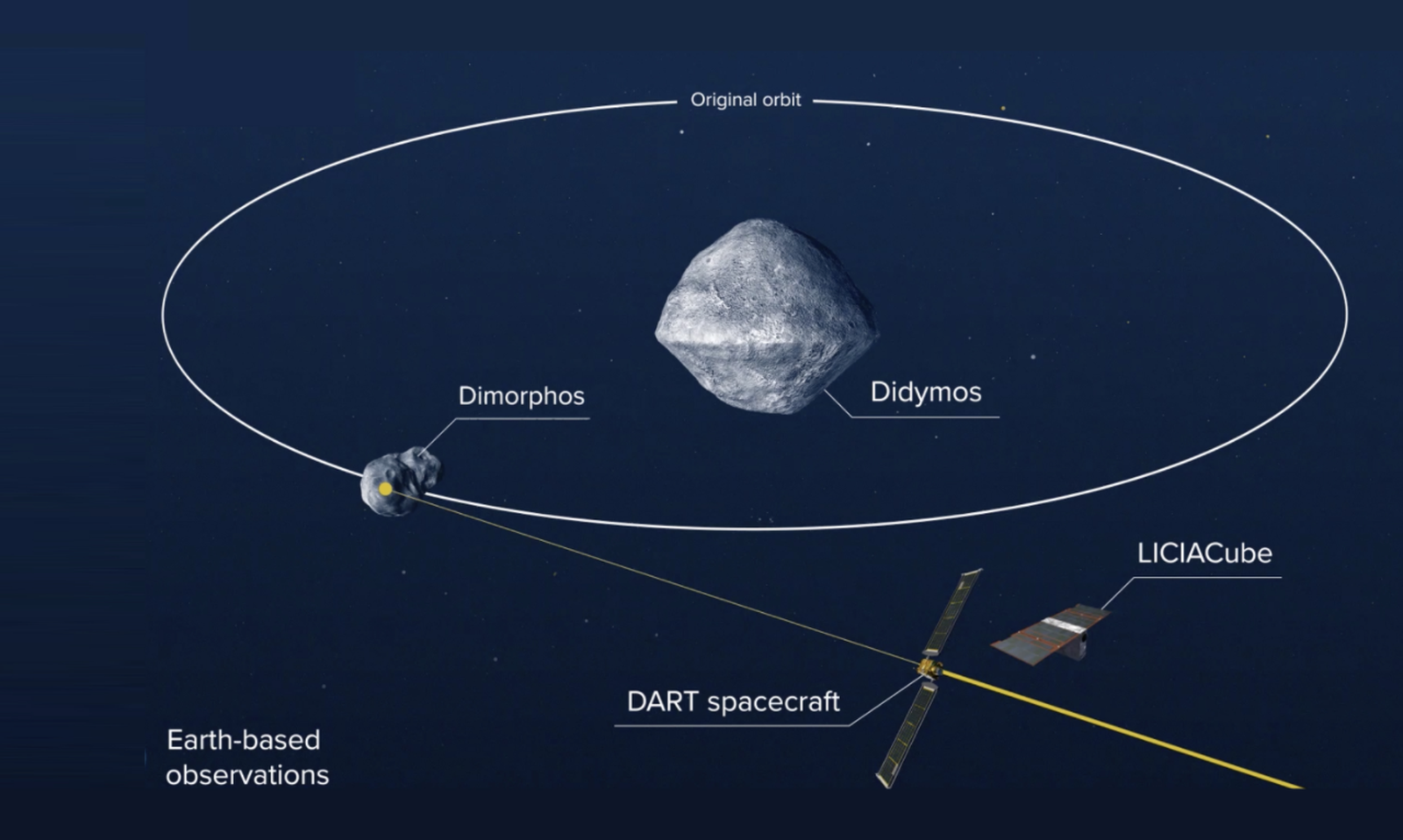 Representació dels elements que formen part de la missió DART