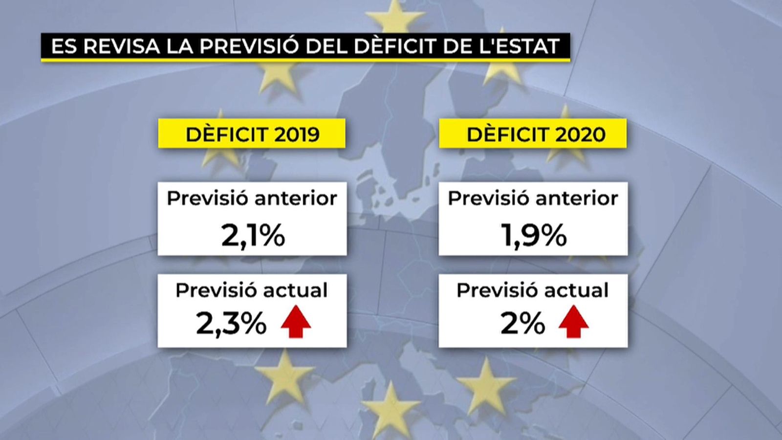 Brussel·les empitjora la previsió de dèficit per a Espanya al 2,3%