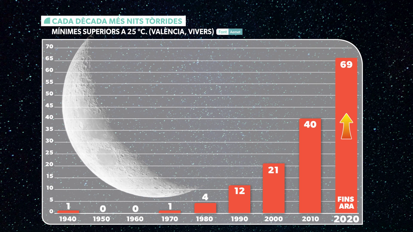 Quantitat de nits tòrrides registrades a València