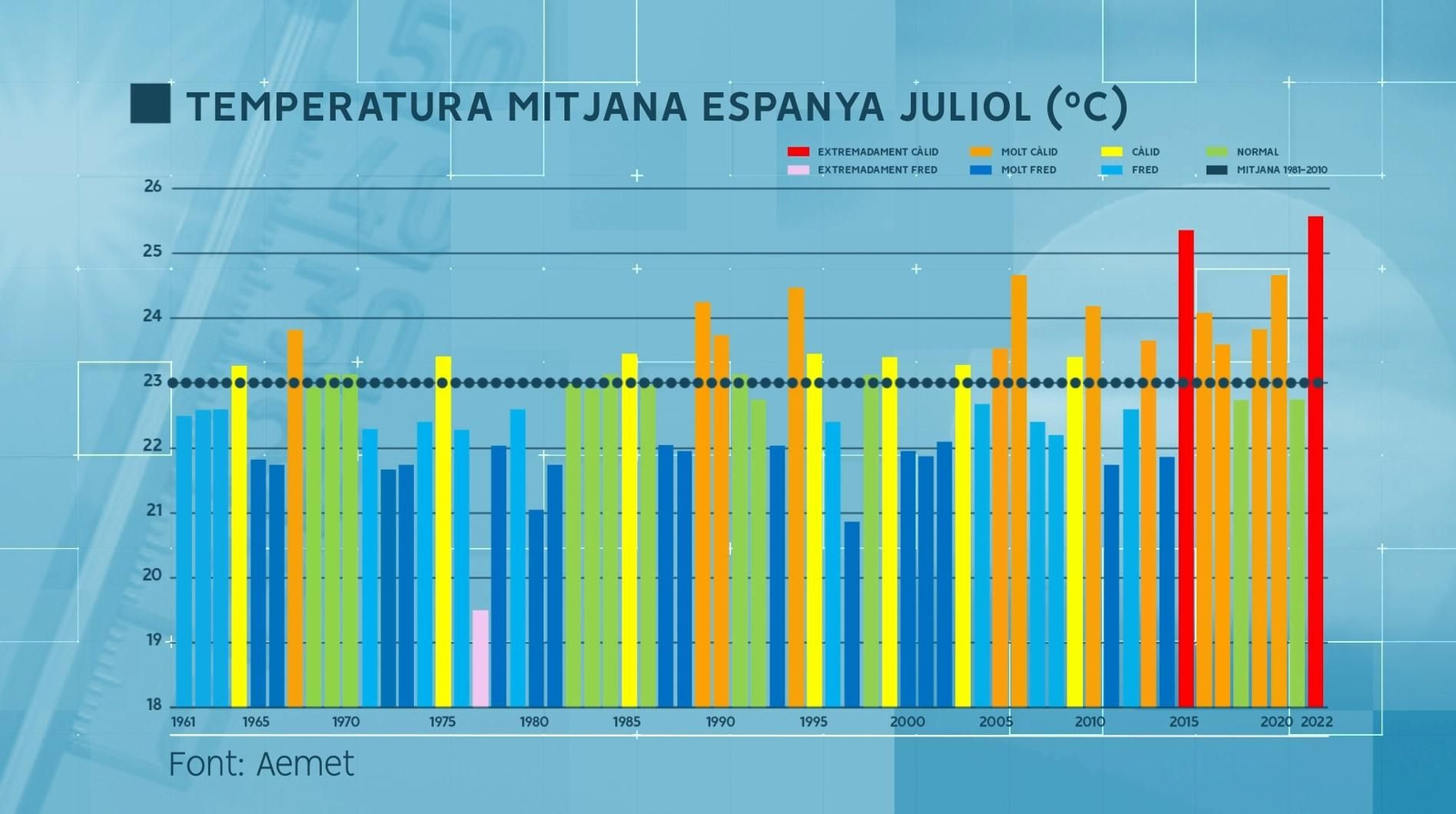 TEMPERATURA MITJANA ESPANYA JULIOL 2022
