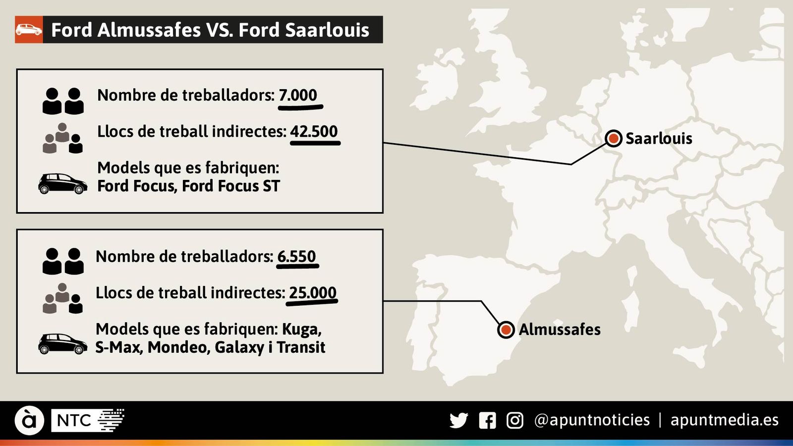 Ford Almussafes vs. Ford Saarlouis