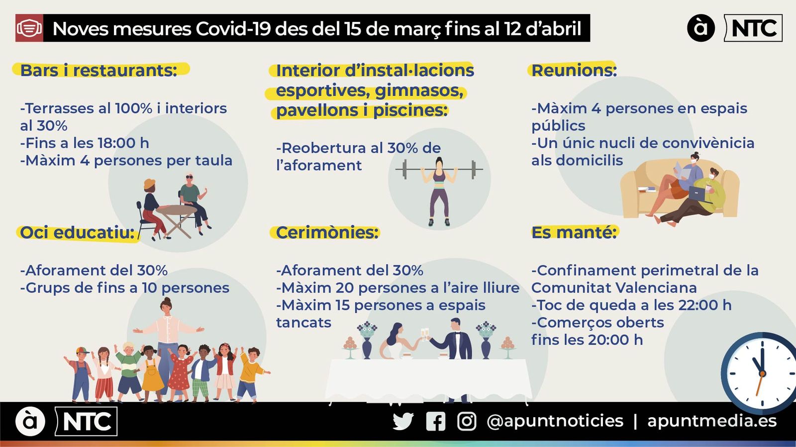 Restriccions davant la Covid-19 en vigor a partir del 15 de març