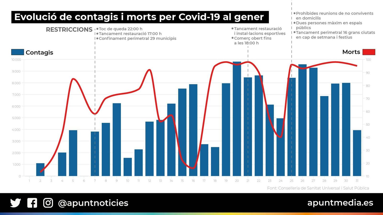 Evolució de la incidència i mortalitat per Covid-19 a la Comunitat Valenciana al gener, i de l'aplicació de les restriccions sanitàries