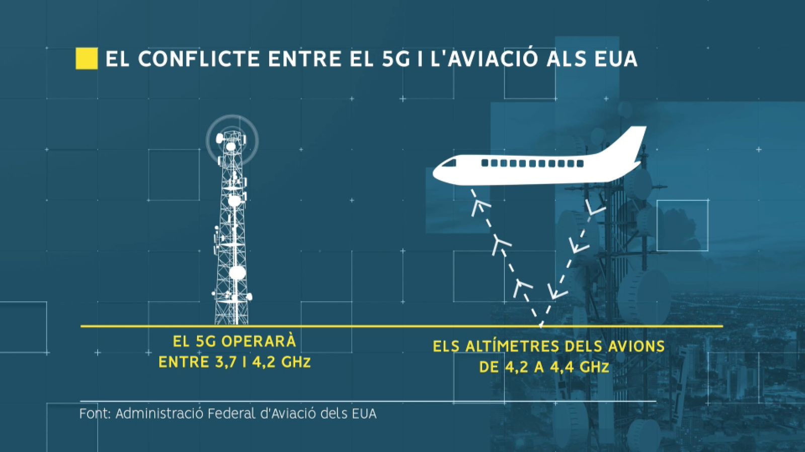 El 5G als Estats Units operarà entre els 3,7 i els 4,2 Gigahertzs, mentre que els altímetres dels avions treballen entre 4,2 i 4,4 GHz