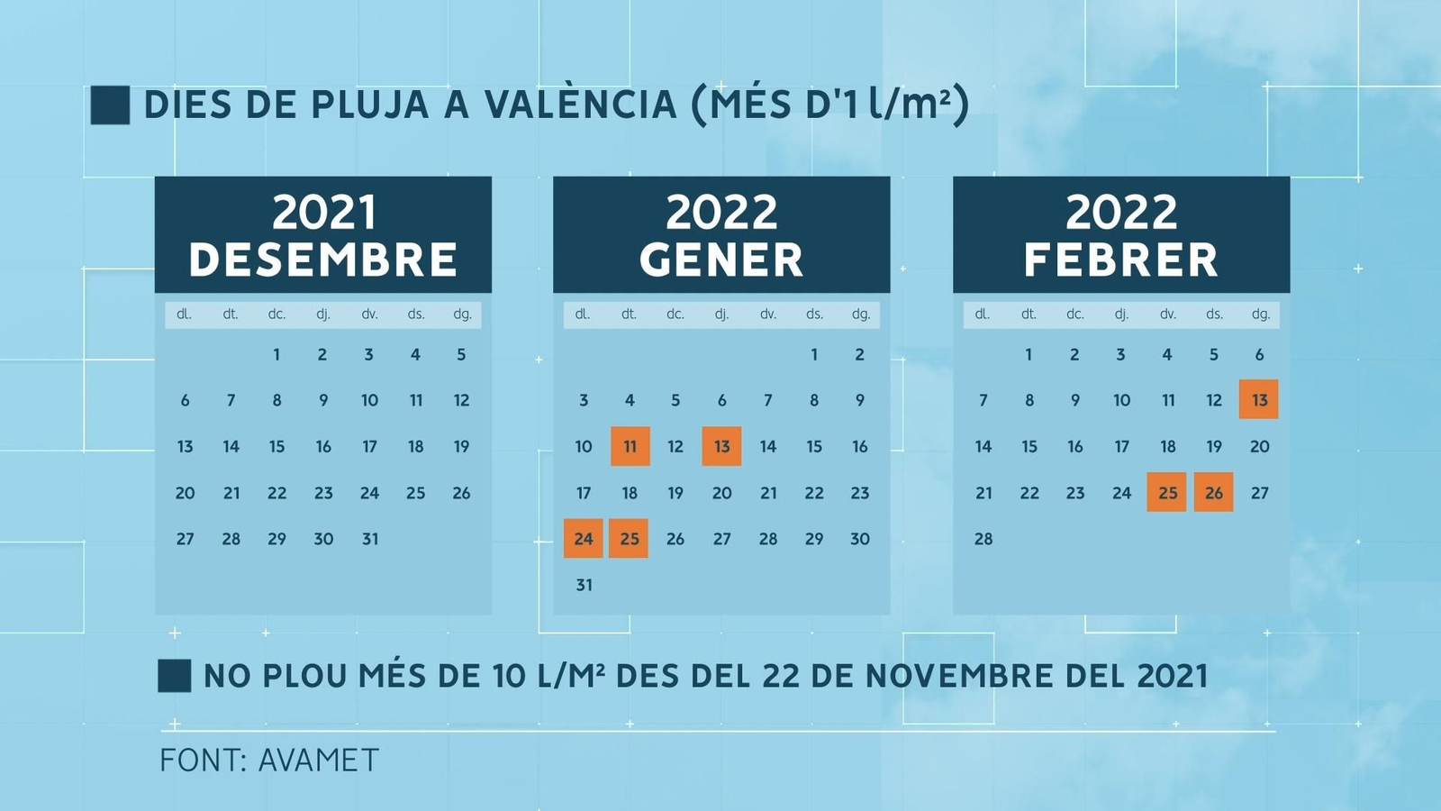 Període sec a València