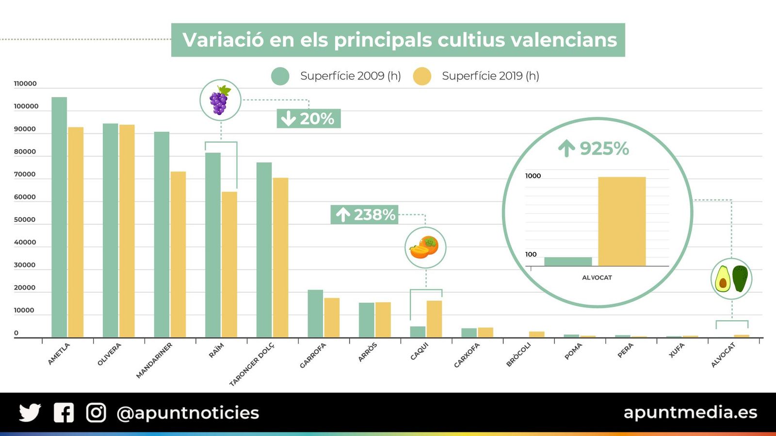 Evolució de la superfície agrària a la Comunitat Valenciana durant l'última dècada