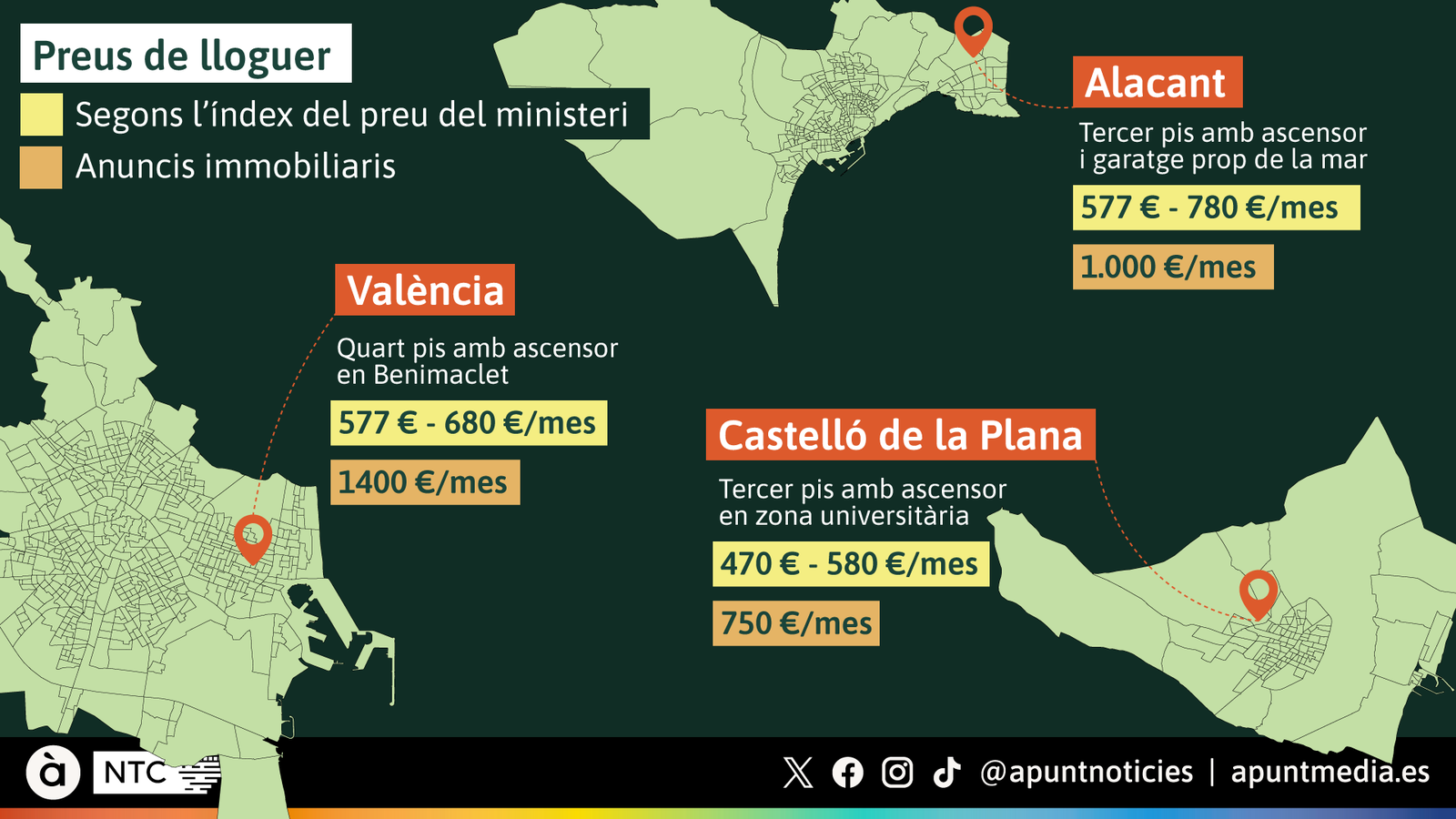 Exemples de preus de lloguer segons l'índex del ministeri i segons els anuncis immobiliaris