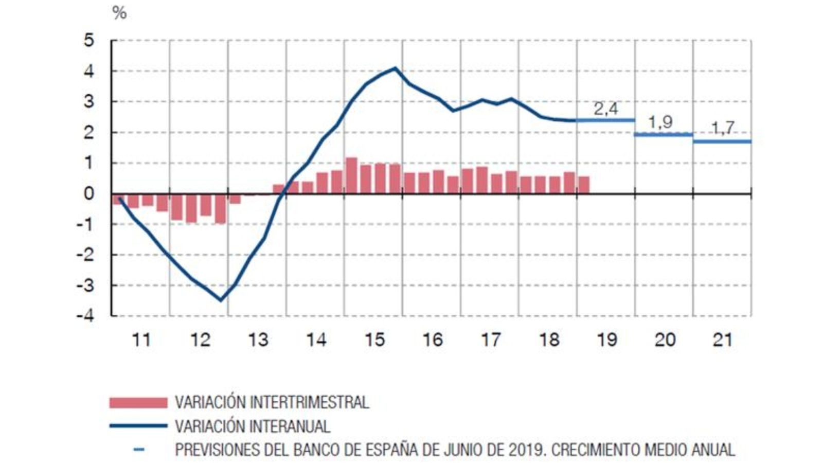 El Banc d’Espanya eleva dues dècimes, al 2,4%, les previsions de creixement de l’economia espanyola
