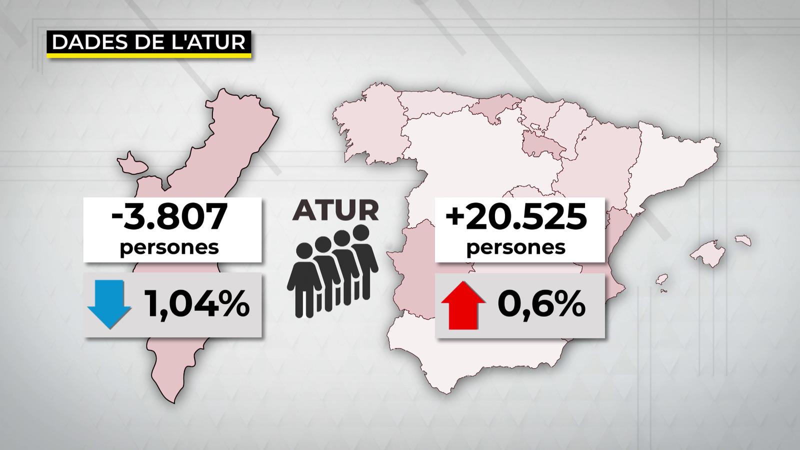La Comunitat Valenciana lidera la reducció de l\'atur al novembre amb 3.807 desocupats menys