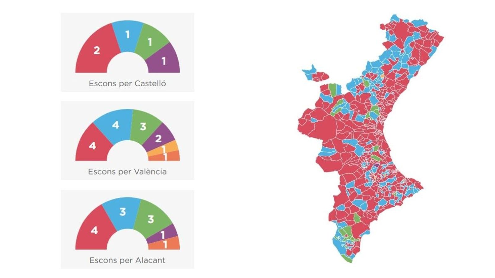 Guanya el PSOE però domina la dreta a les principals ciutats valencianes