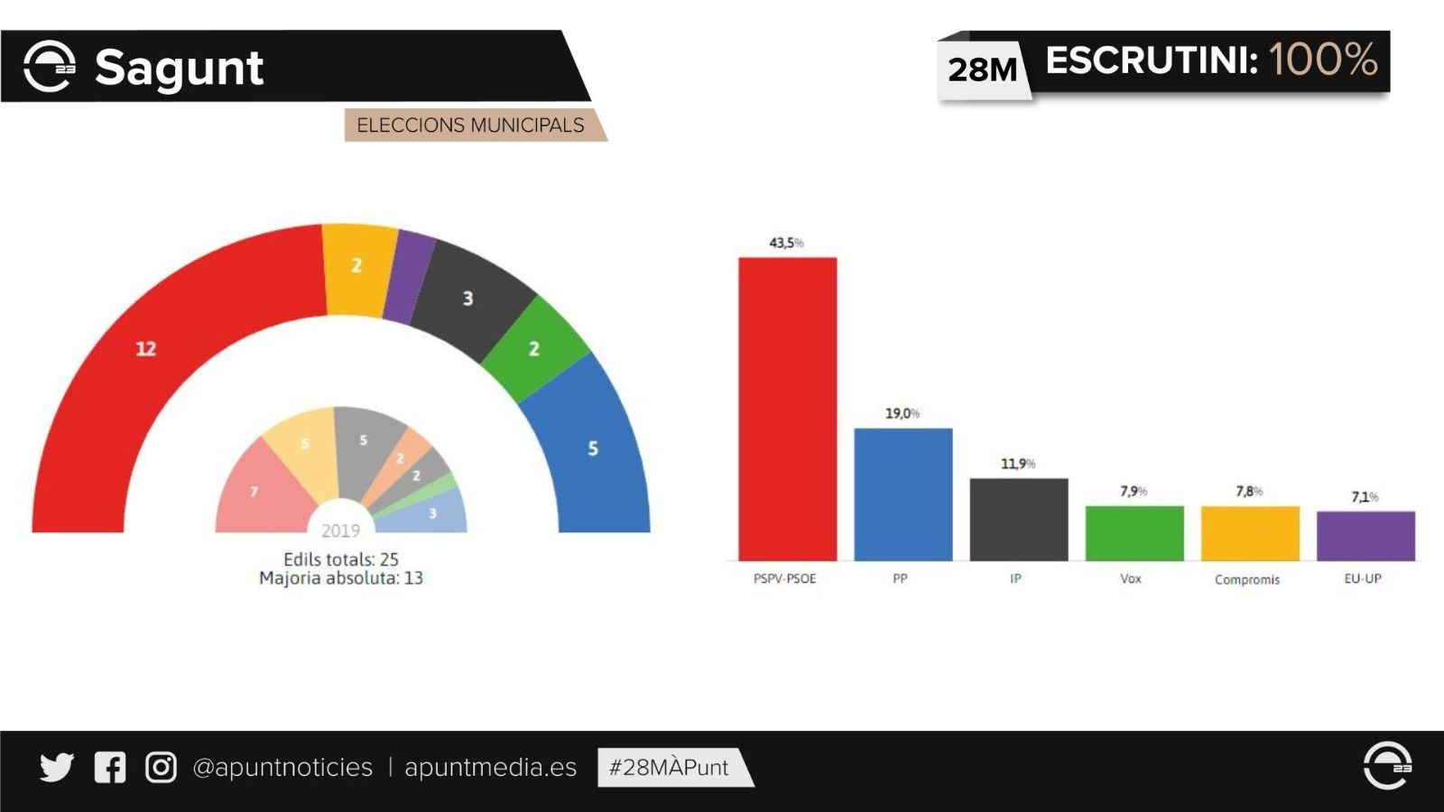 Resultats de Sagunt a les eleccions municipals
