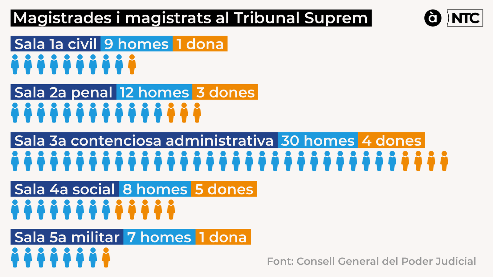 El Tribunal Suprem evidencia la bretxa de gènere, amb un 17,3% de dones, i sense cap magistrada que siga presidenta de sala