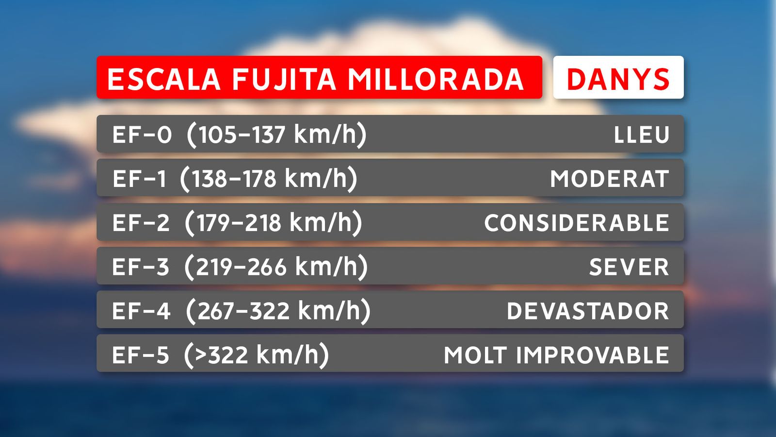Taula Fujita millorada