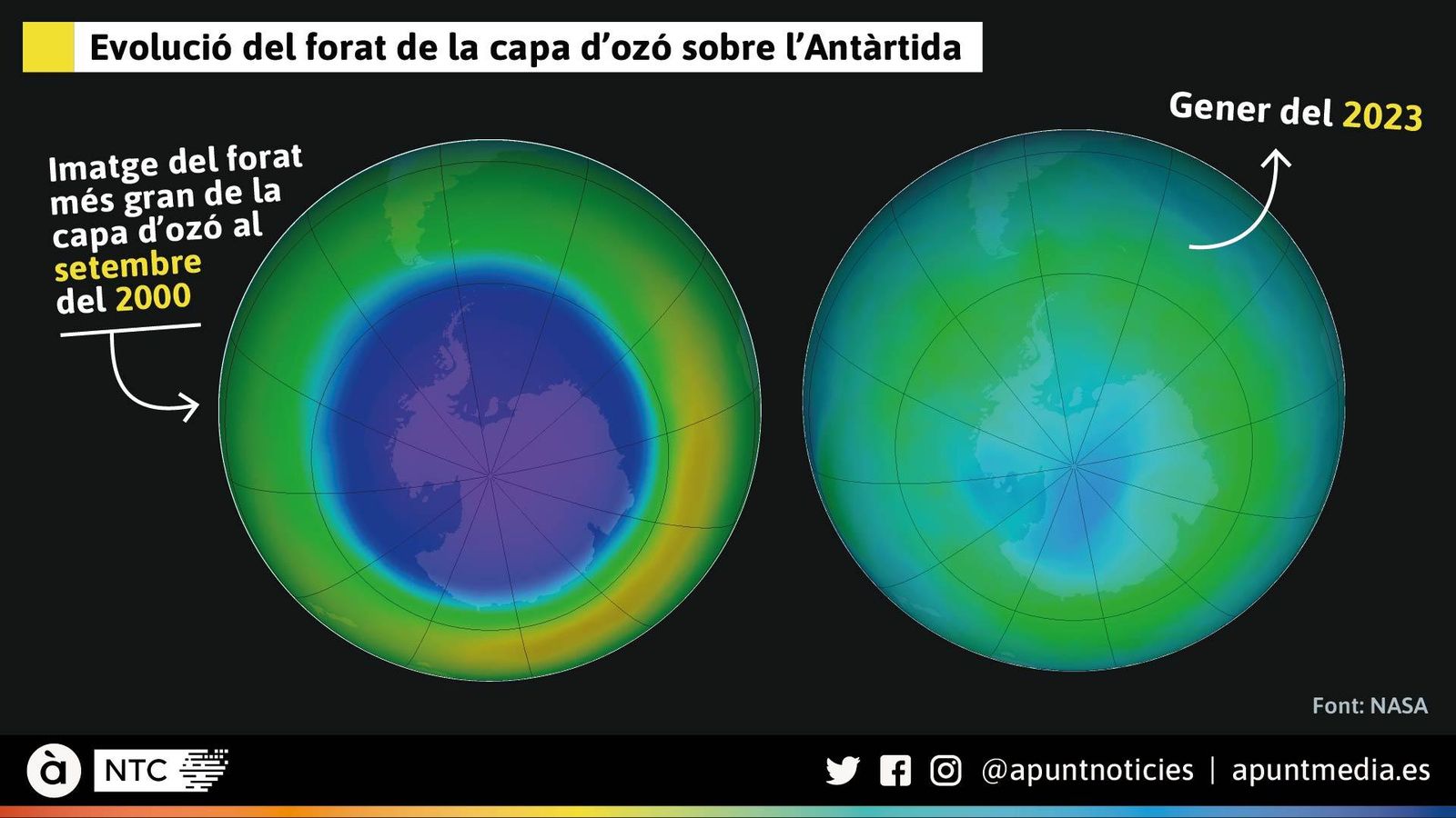 Evolució del foreat de la capa d'ozó sobre l'Antàrtida
