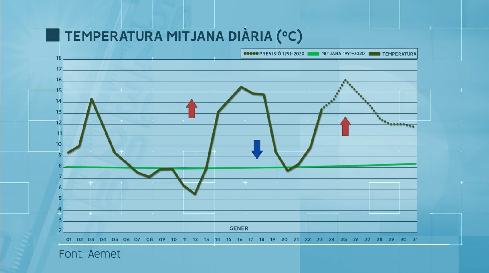 Després del pic de temperatures de dijous, baixa la mitjana diària