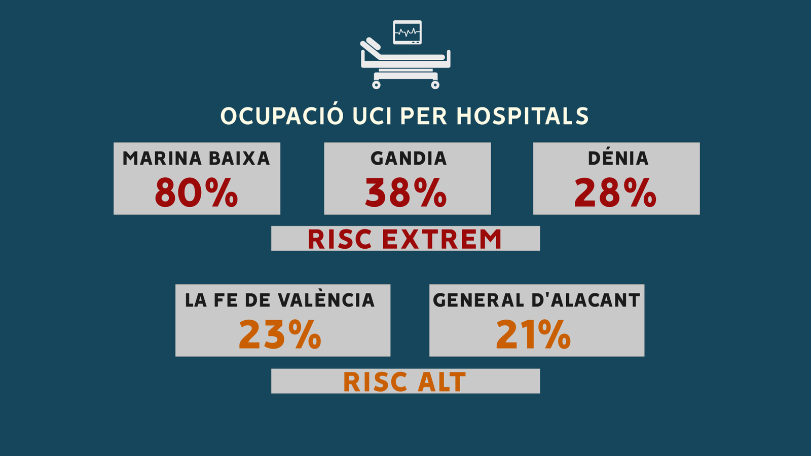 Percentatge d'ocupació de les UCI amb pacients de covid