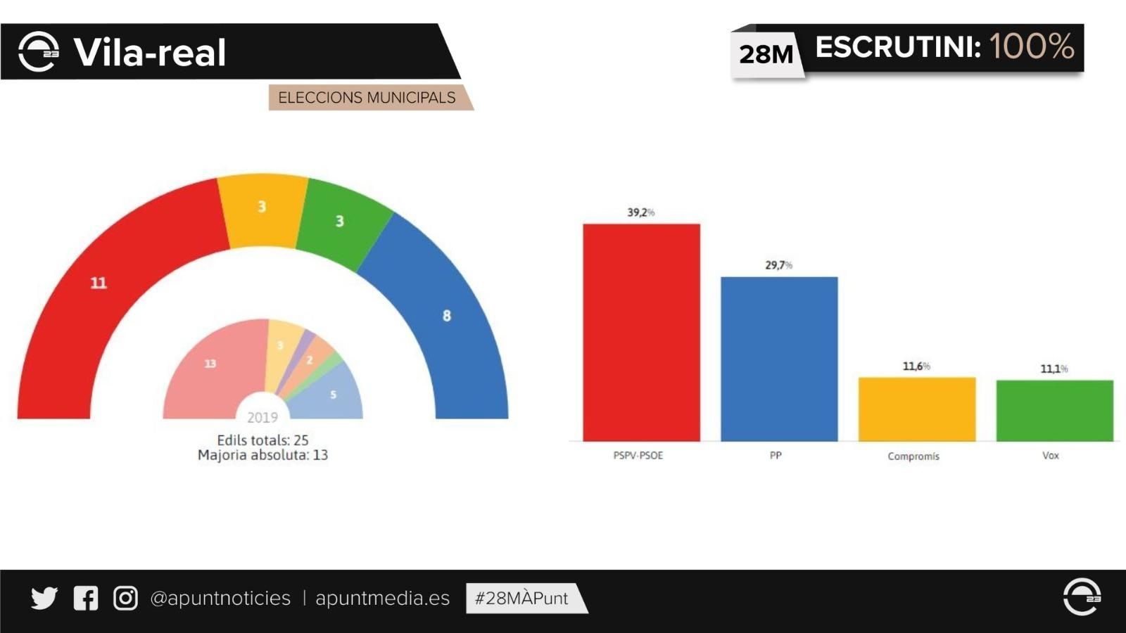 Resultats de Vila-real a les eleccions municipals