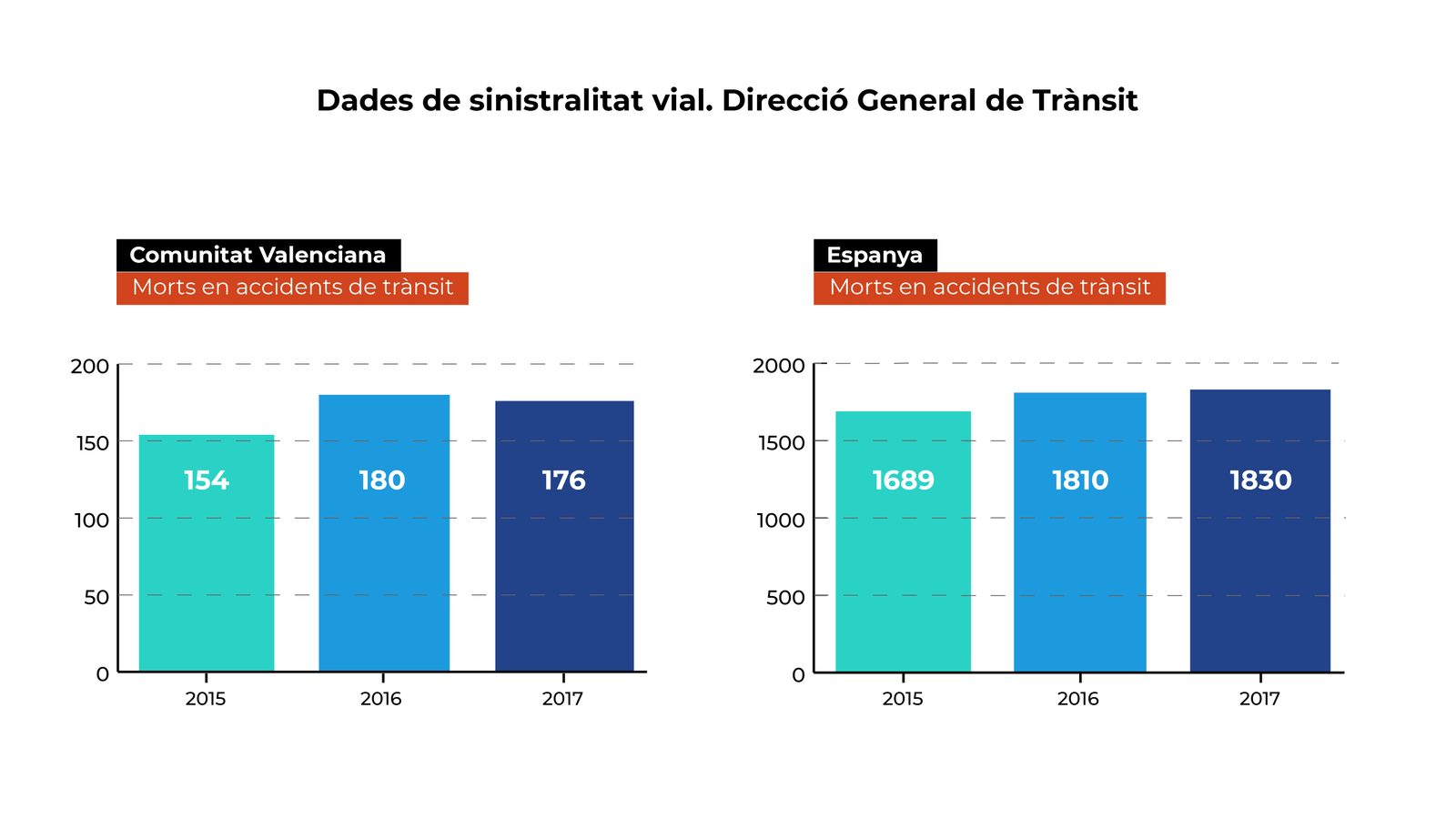 Dades de sinistralitat viària. Direcció General de Trànsit