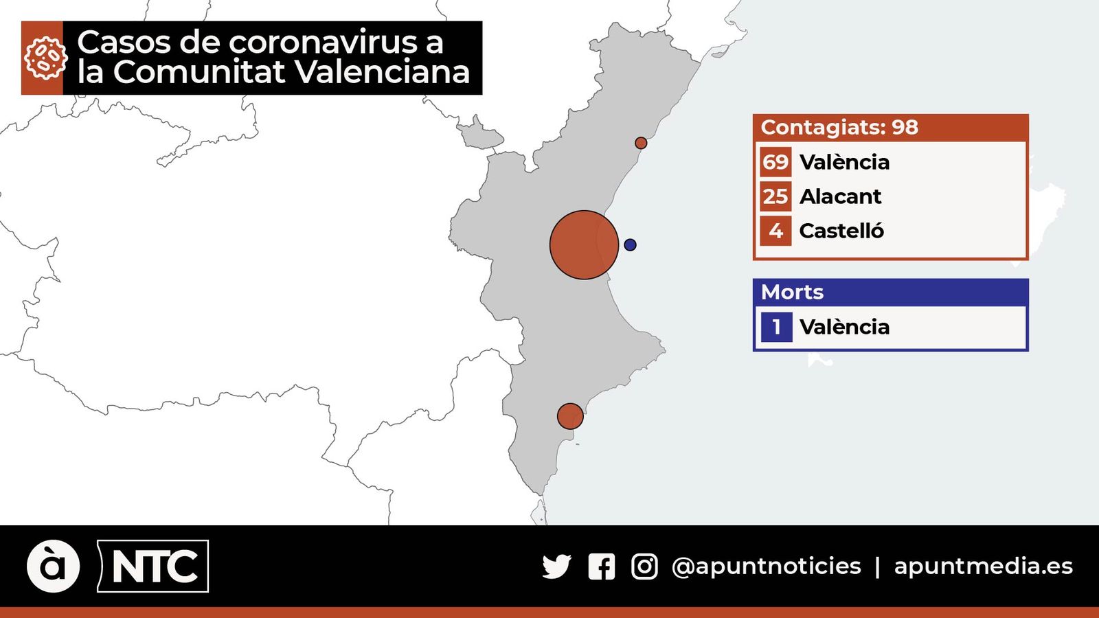 Sanitat informa de sis nous positius a la Comunitat Valenciana i eleva la xifra a 98 contagis