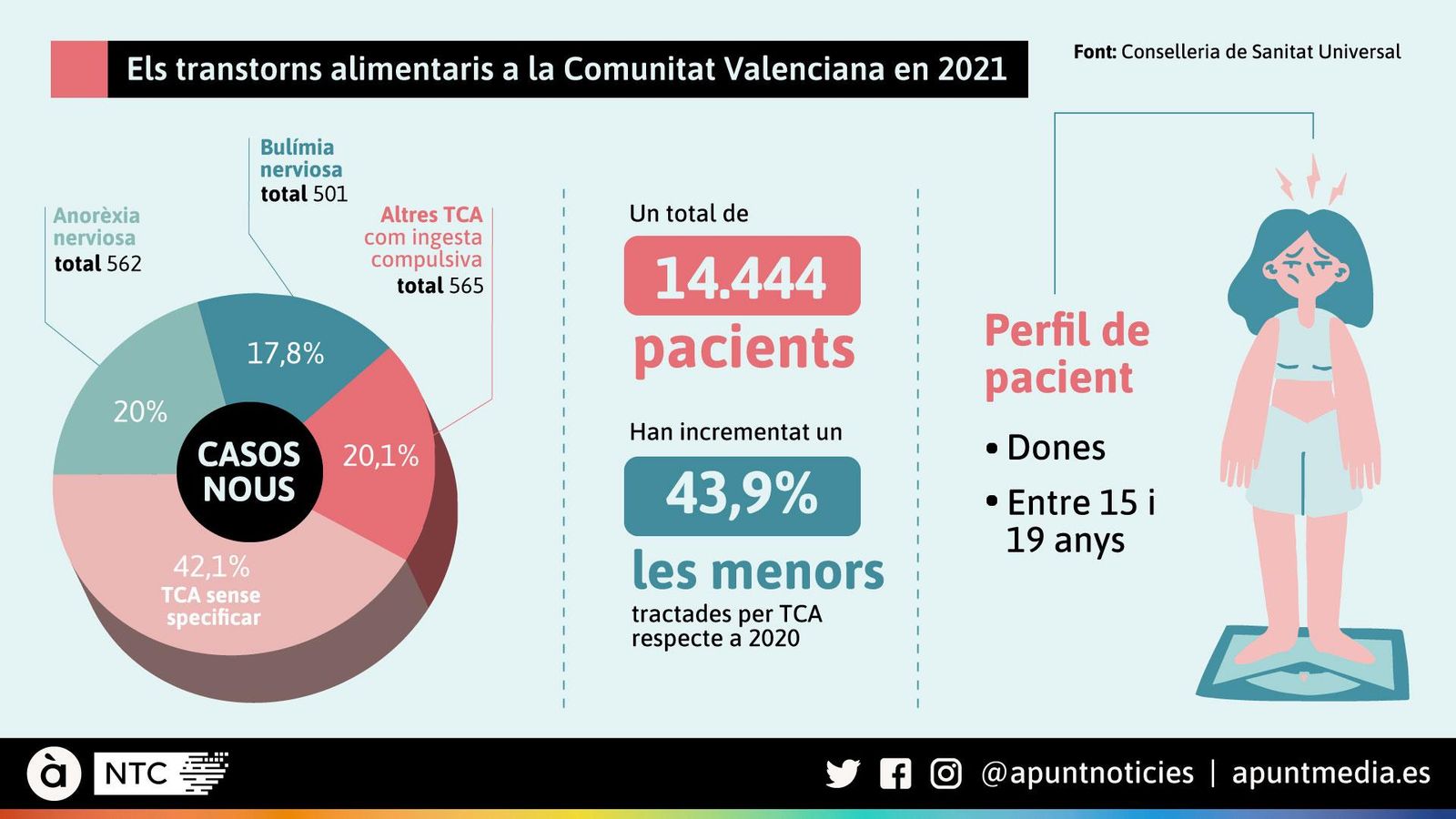 Els transtorns alimentaris a la Comunitat Valenciana en 2021