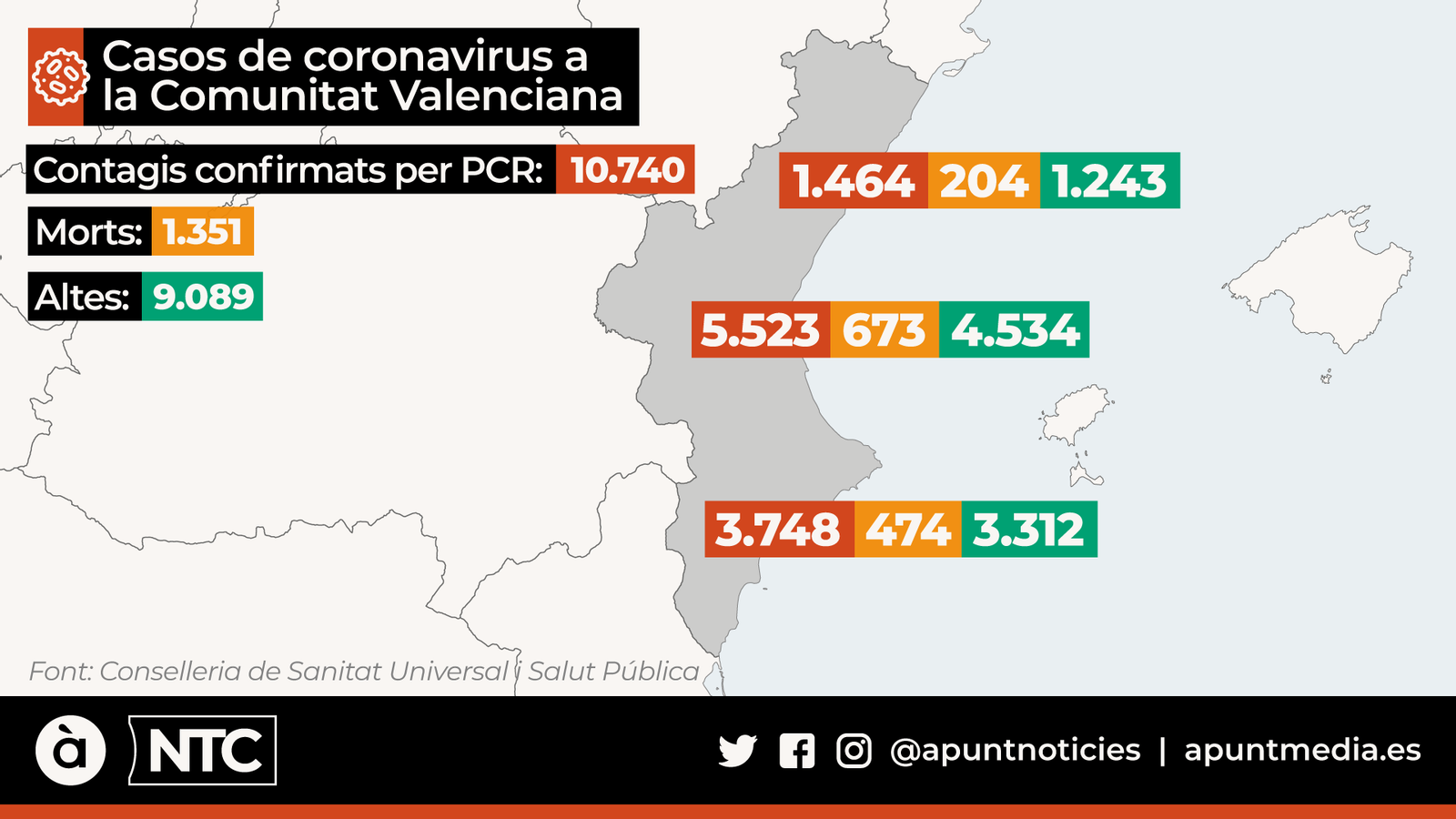 La Comunitat Valenciana té actius un de cada quatre casos detectats
