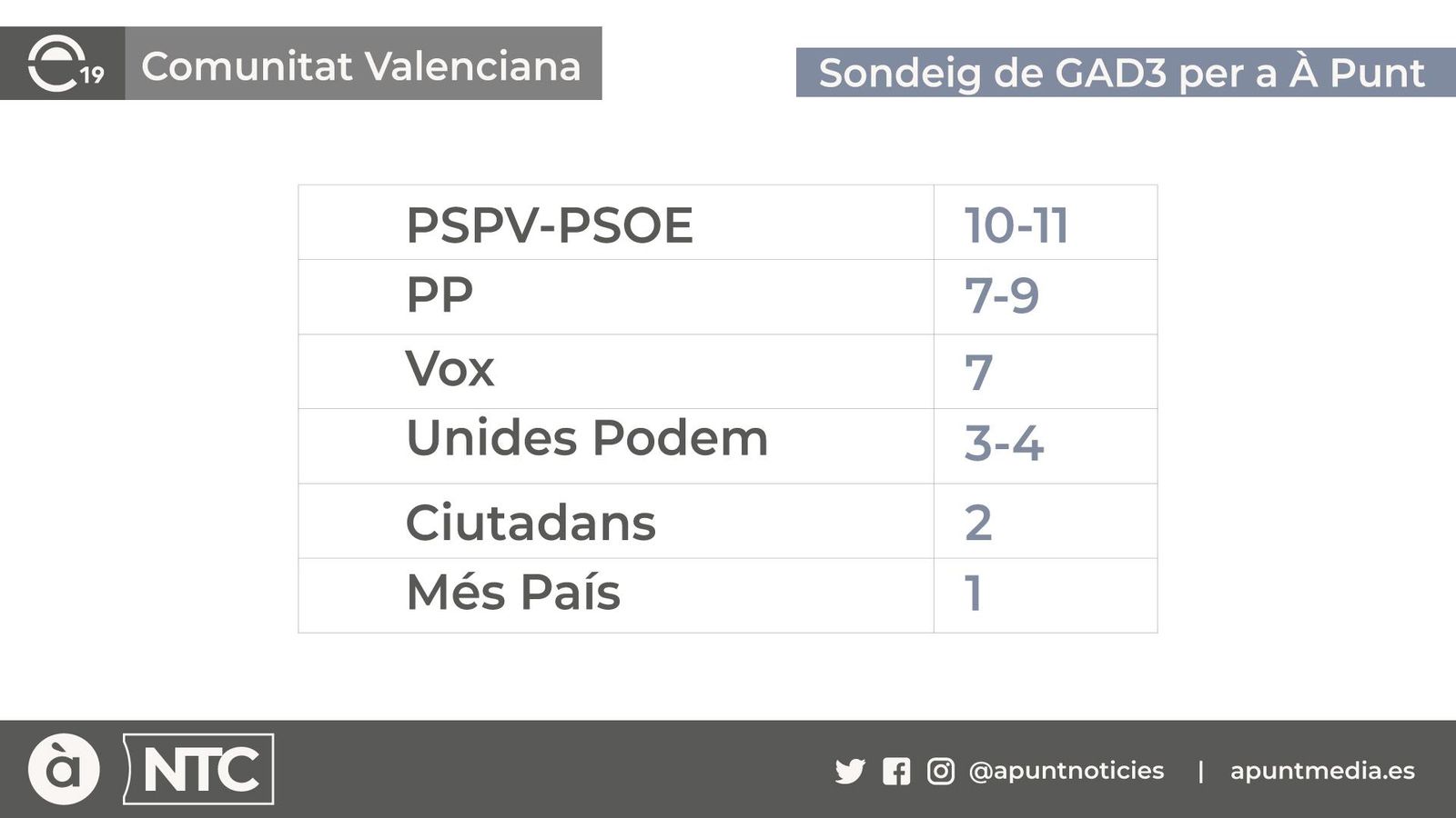El PSPV, amb entre 10 i 11 escons, seria la primera força a la Comunitat Valenciana