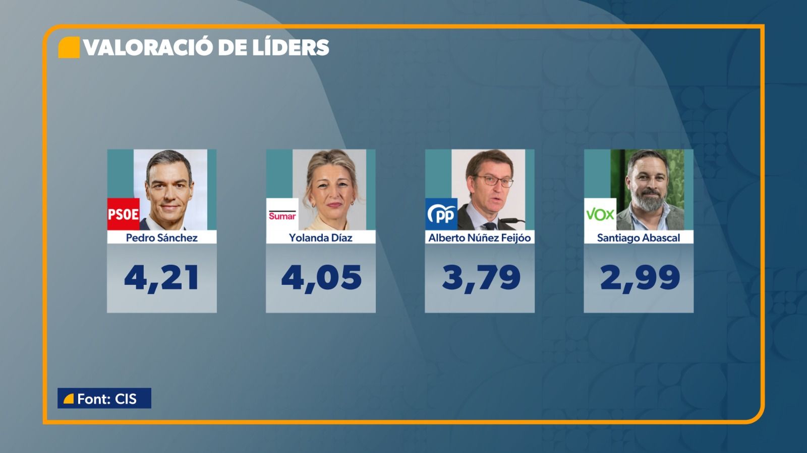 El baròmetre també puntua els responsables polítics espanyols