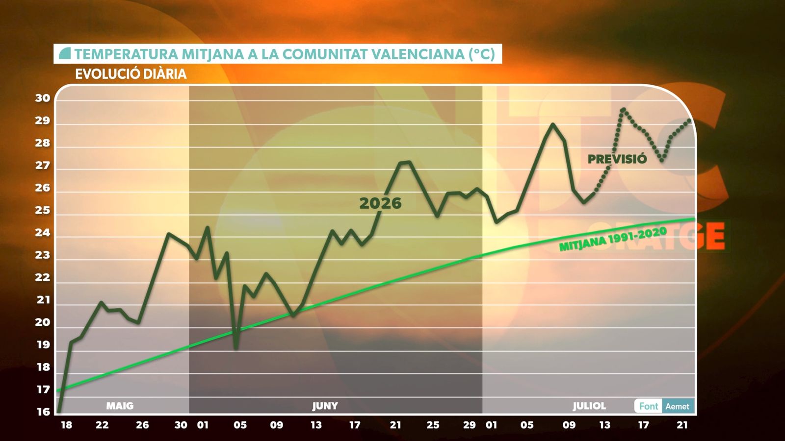 EVOLUCIÓ I PREVISIÓ DE LA TEMPERATURA MITJANA DIÀRIA DE LA CV