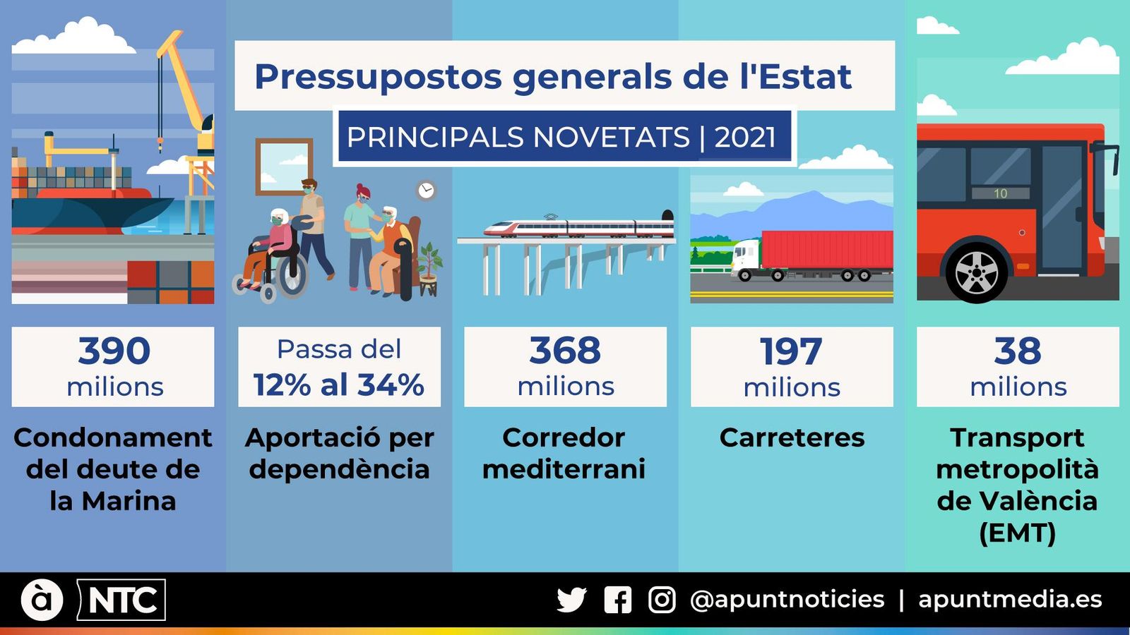 Claus i principals inversions dels pressupostos de l'Estat per a 2021