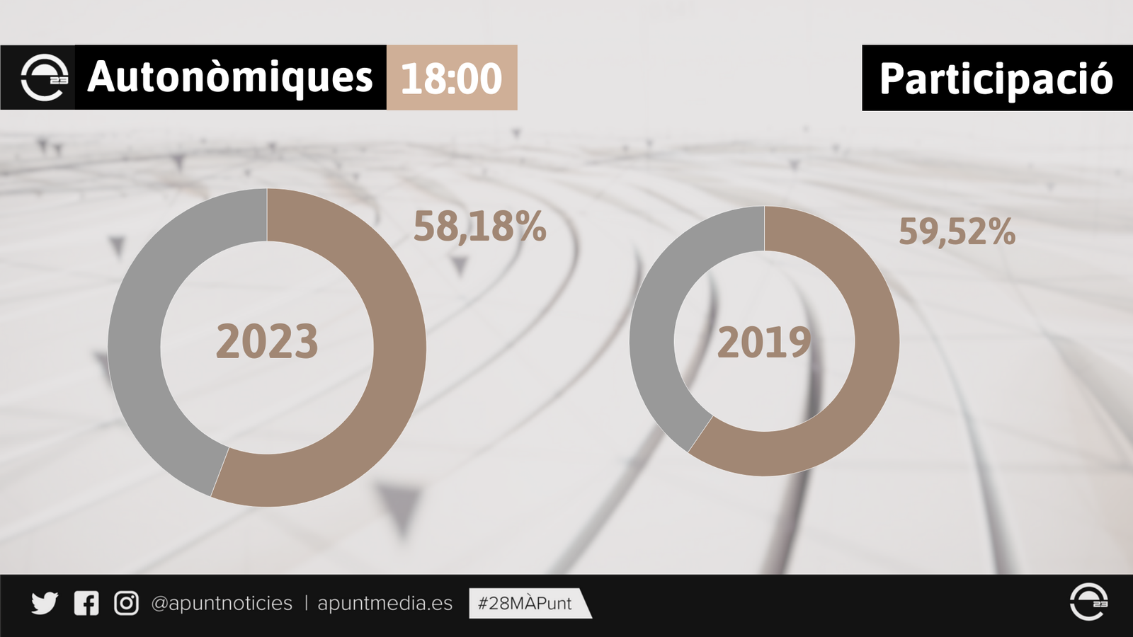 Participació 28M 18:00 h