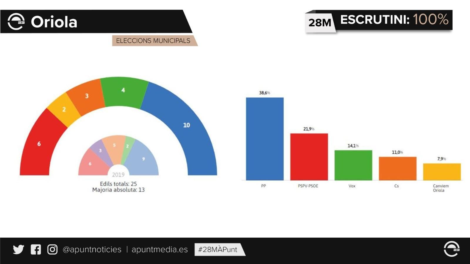 Resultats electorals de la ciutat d'Oriola