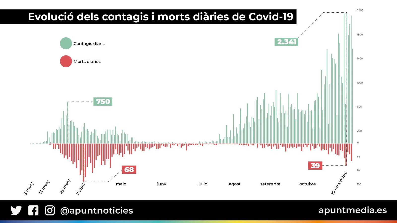 Evolució dels cotagis i morts diàries