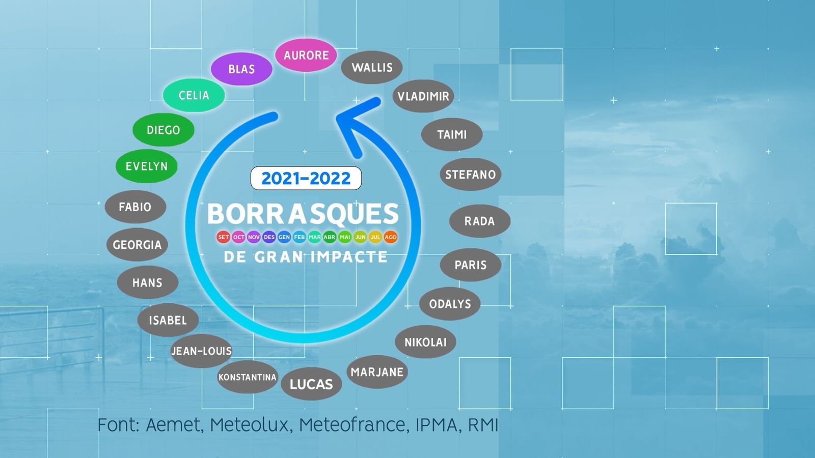 Borrasques de gran impacte temporada 2021-2022