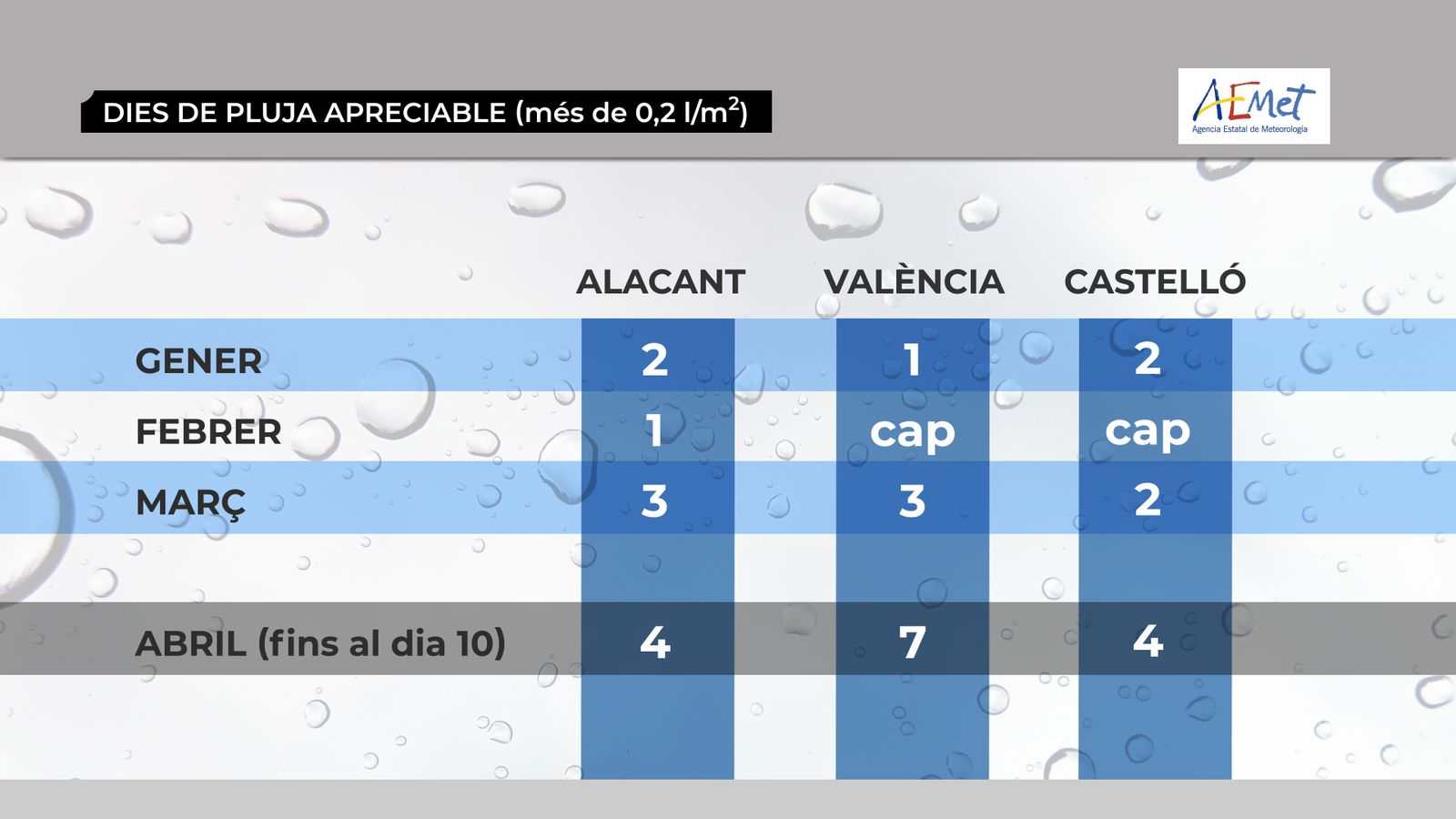 Plou poc però per al poc que plou, plou... poc