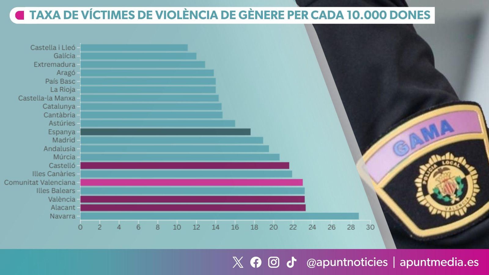 Taxa de víctimes de violència de gènere per cada 10.000 dones