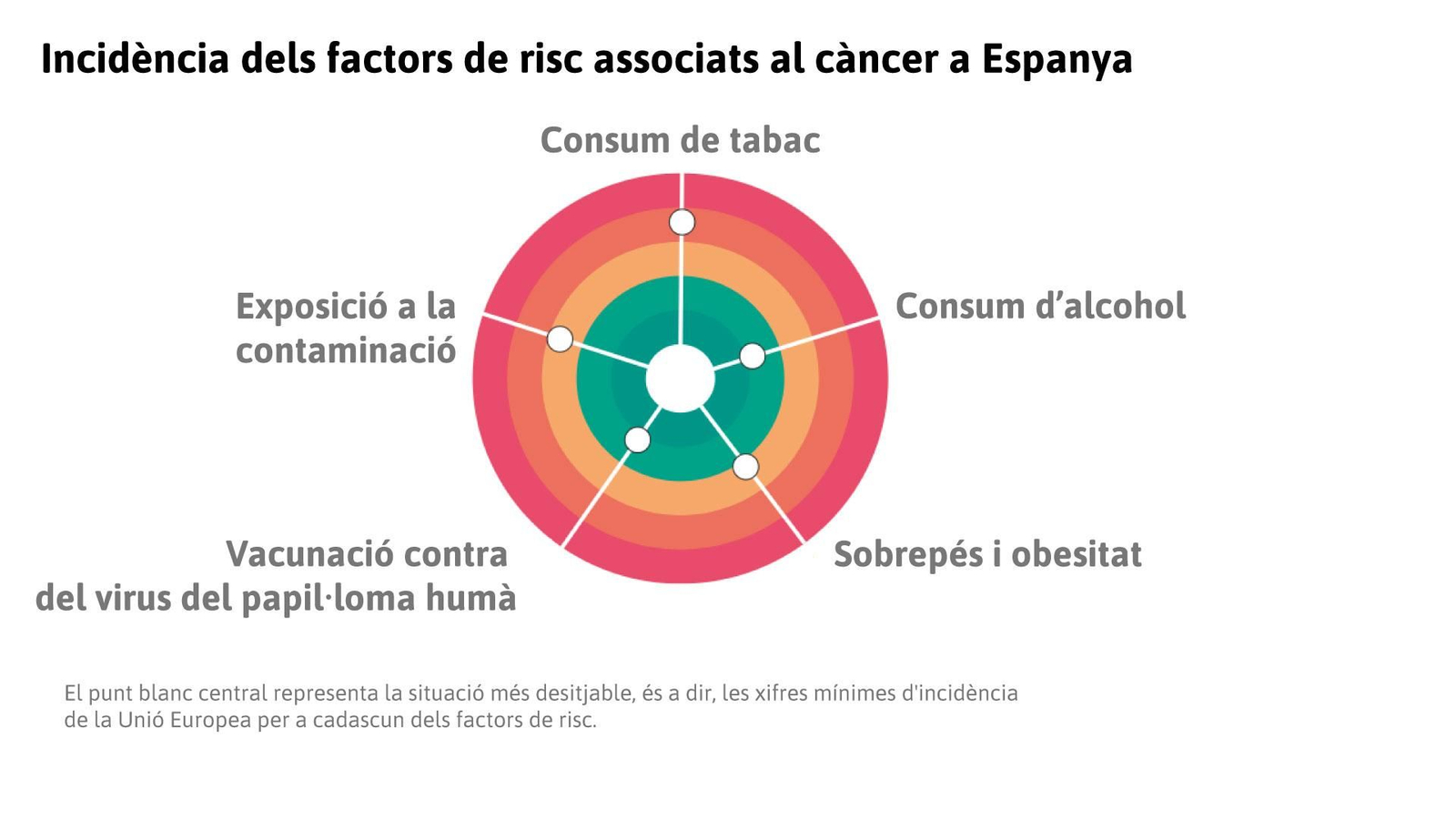 Incidència dels factors de risc associats al càncer a Espanya