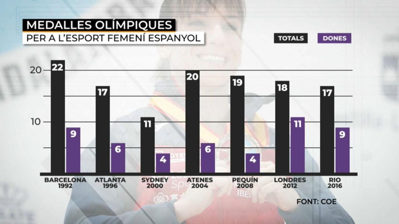 Uns Jocs cada vegada més paritaris